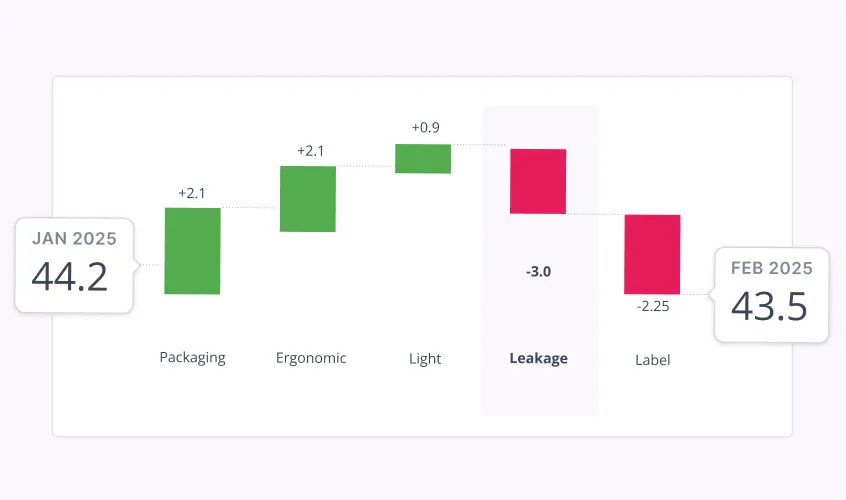 Waterfall chart of what is driving a metric