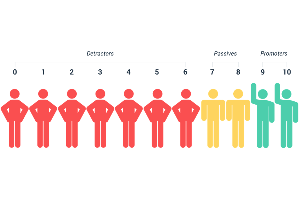 NPS score diagram showing detractors, passives and promoters